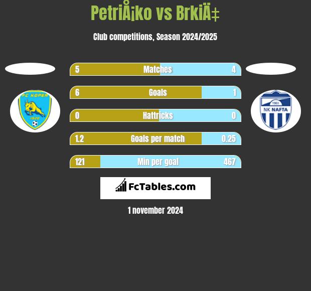 PetriÅ¡ko vs BrkiÄ‡ h2h player stats