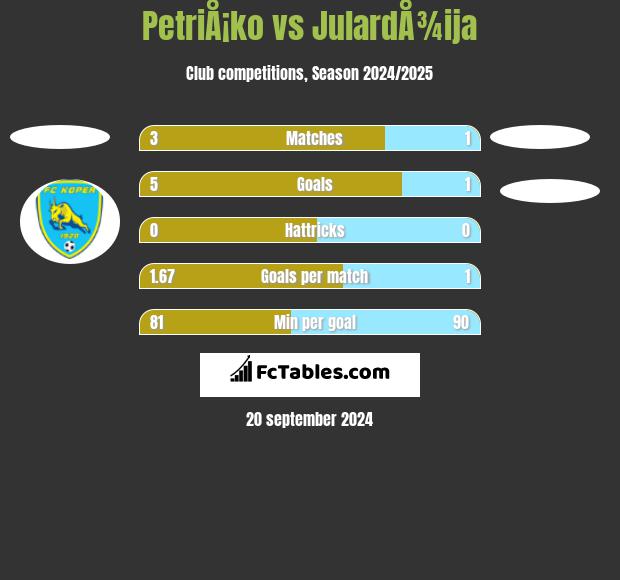 PetriÅ¡ko vs JulardÅ¾ija h2h player stats