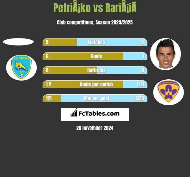 PetriÅ¡ko vs BariÅ¡iÄ h2h player stats