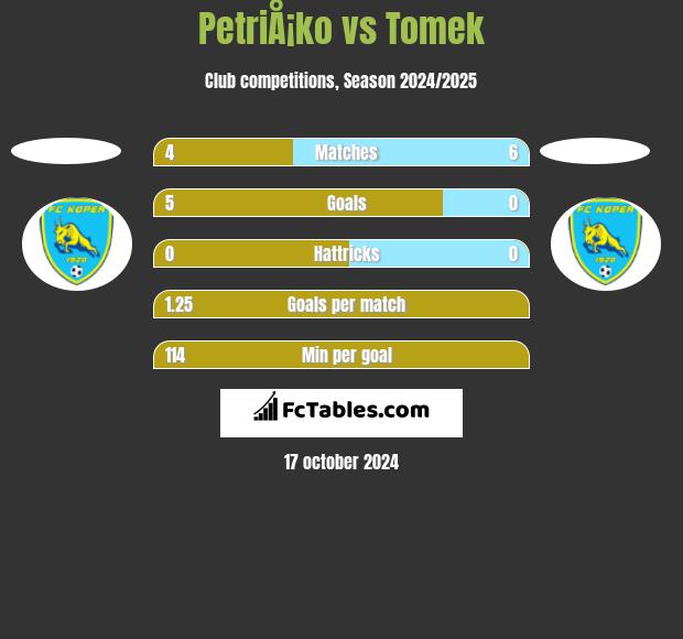 PetriÅ¡ko vs Tomek h2h player stats