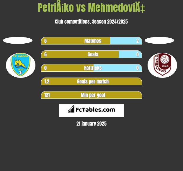 PetriÅ¡ko vs MehmedoviÄ‡ h2h player stats