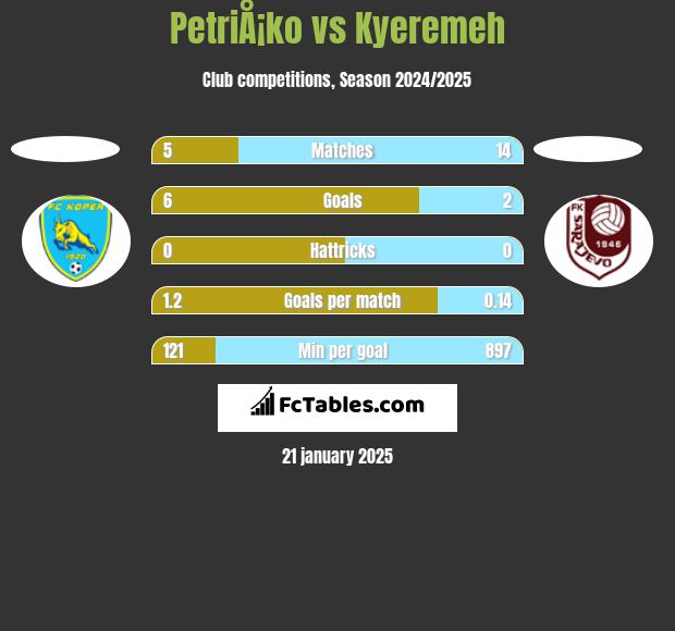 PetriÅ¡ko vs Kyeremeh h2h player stats