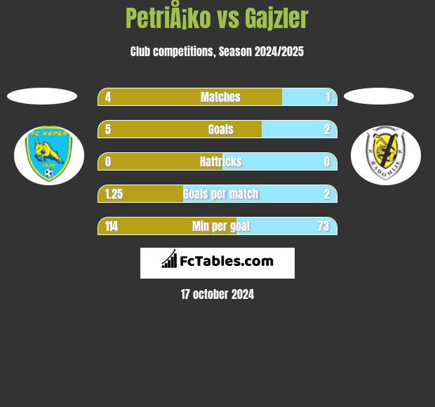 PetriÅ¡ko vs Gajzler h2h player stats