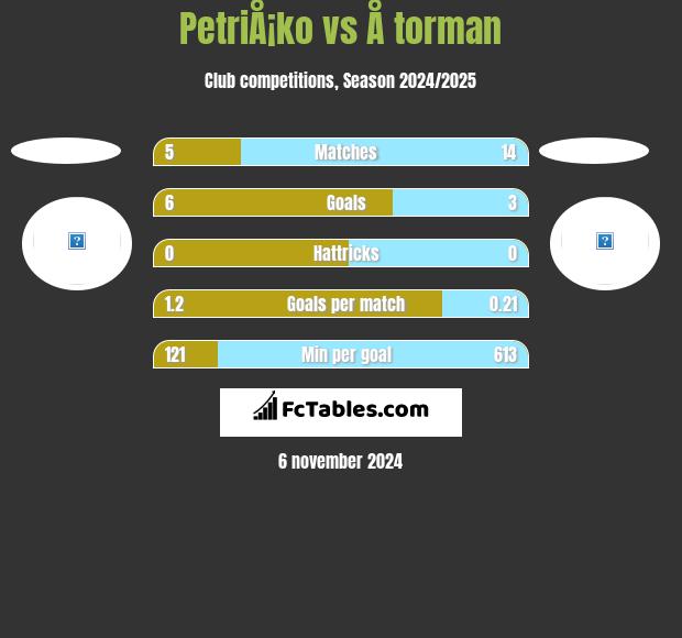 PetriÅ¡ko vs Å torman h2h player stats