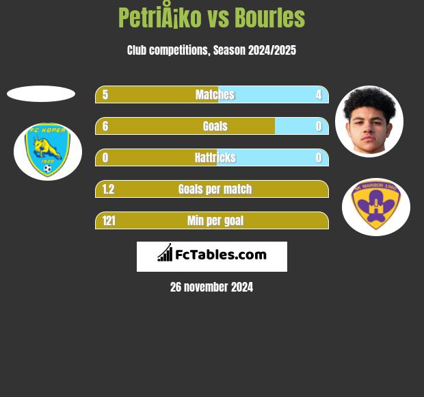 PetriÅ¡ko vs Bourles h2h player stats