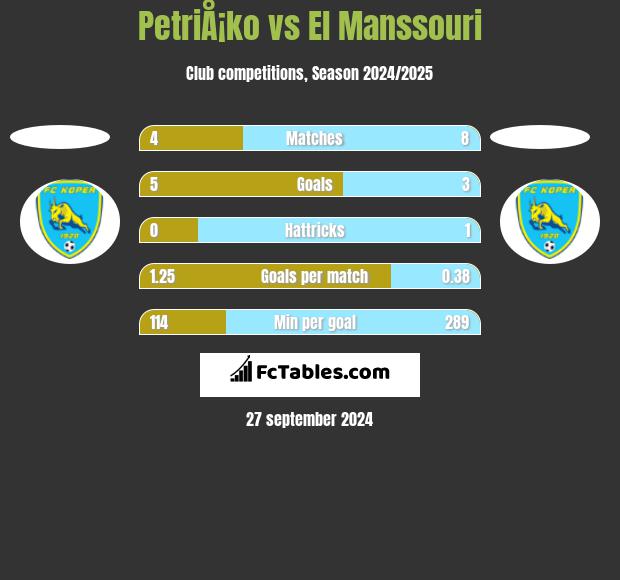 PetriÅ¡ko vs El Manssouri h2h player stats