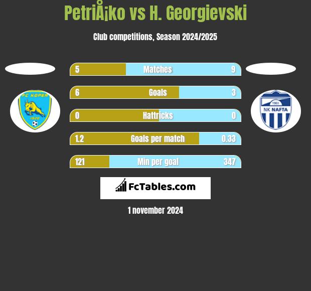 PetriÅ¡ko vs H. Georgievski h2h player stats