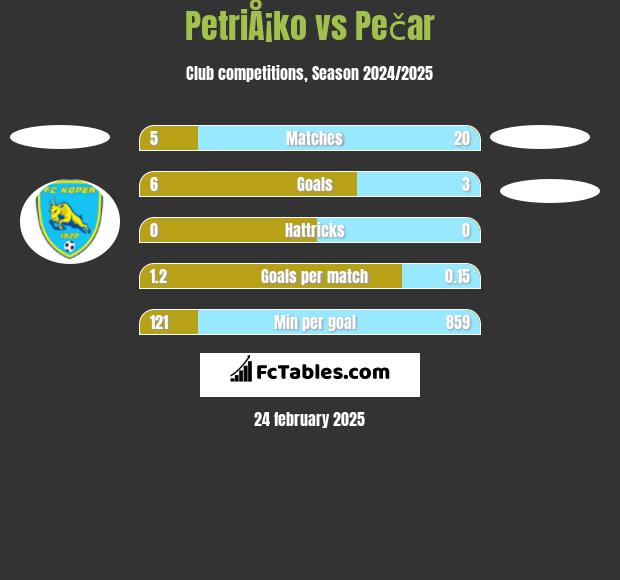 PetriÅ¡ko vs Pečar h2h player stats