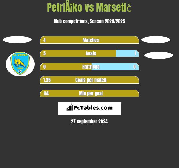 PetriÅ¡ko vs Marsetič h2h player stats