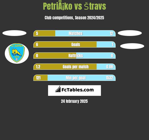 PetriÅ¡ko vs Štravs h2h player stats