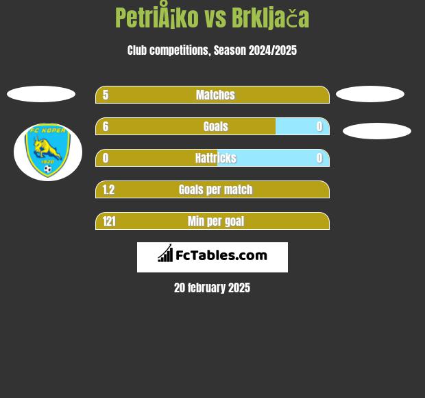 PetriÅ¡ko vs Brkljača h2h player stats