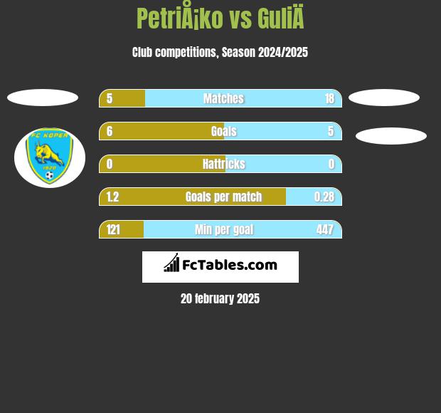 PetriÅ¡ko vs GuliÄ h2h player stats