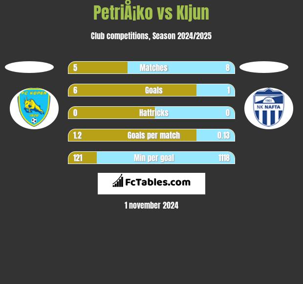 PetriÅ¡ko vs Kljun h2h player stats