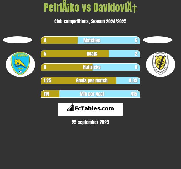 PetriÅ¡ko vs DavidoviÄ‡ h2h player stats