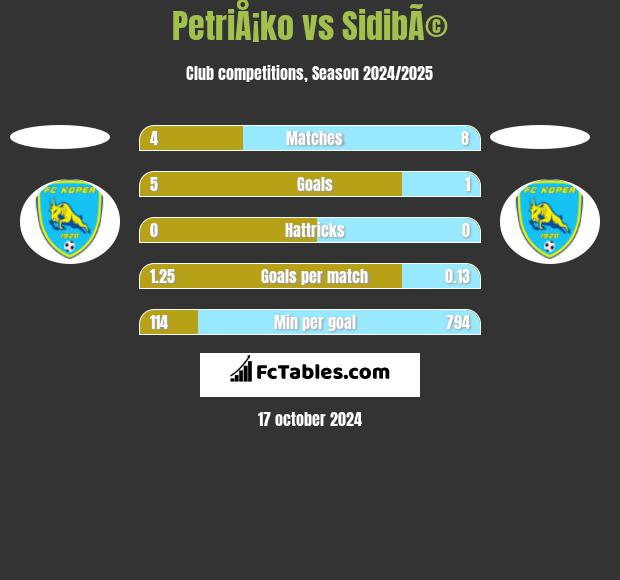 PetriÅ¡ko vs SidibÃ© h2h player stats