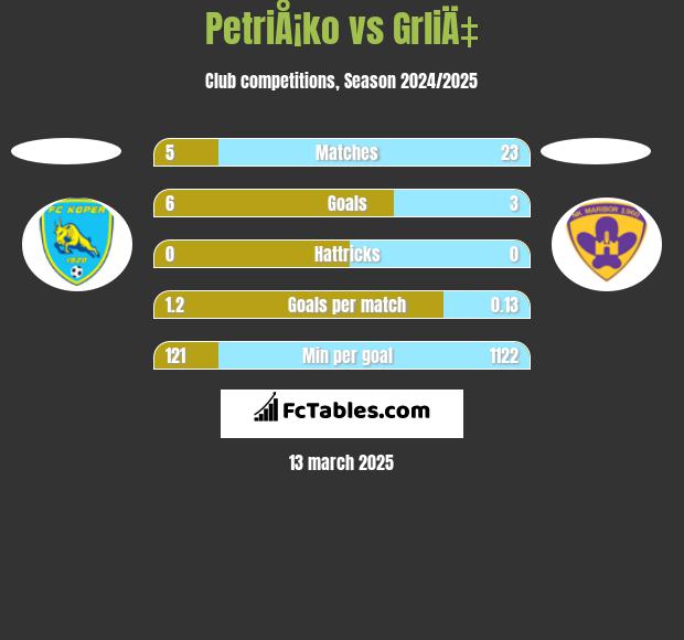 PetriÅ¡ko vs GrliÄ‡ h2h player stats