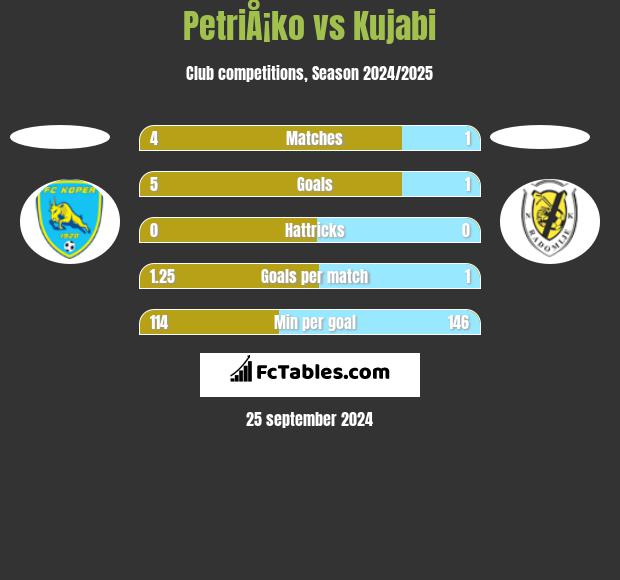 PetriÅ¡ko vs Kujabi h2h player stats