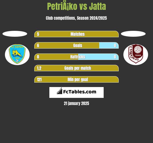 PetriÅ¡ko vs Jatta h2h player stats