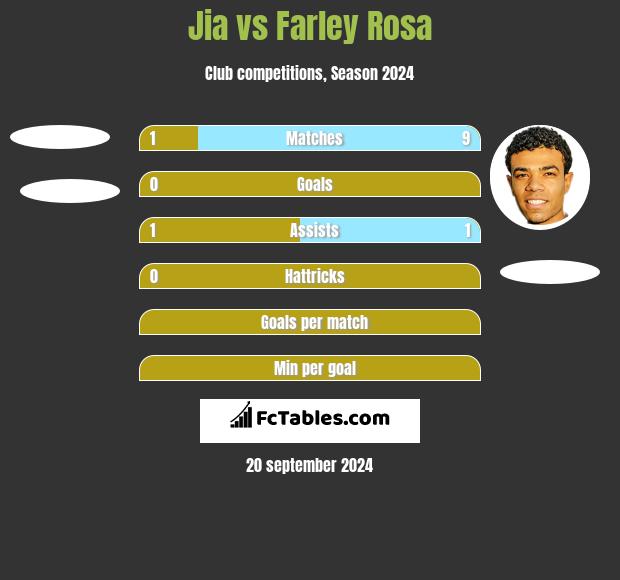 Jia vs Farley Rosa h2h player stats