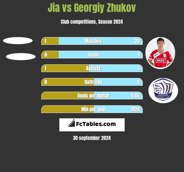 Jia vs Georgiy Zhukov h2h player stats