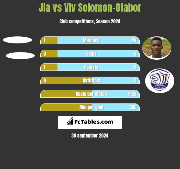 Jia vs Viv Solomon-Otabor h2h player stats