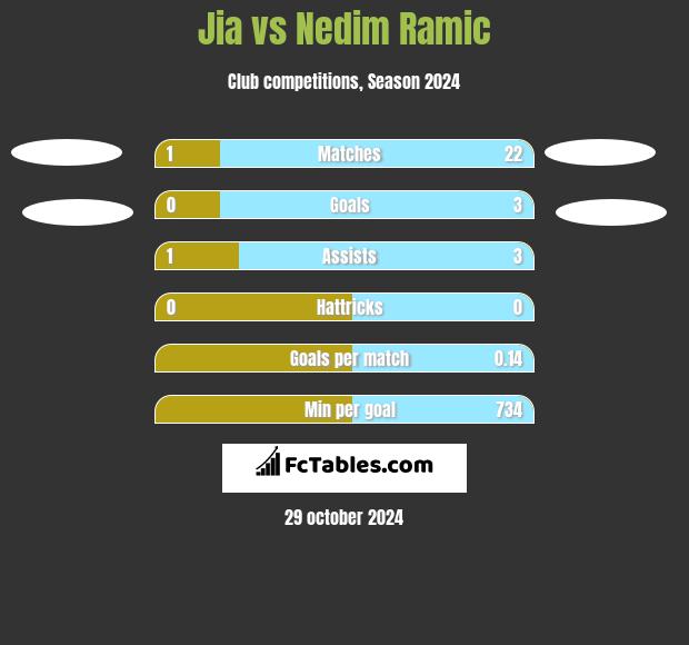 Jia vs Nedim Ramic h2h player stats