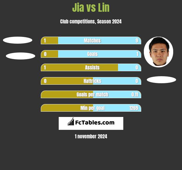 Jia vs Lin h2h player stats