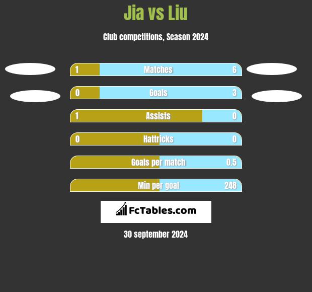 Jia vs Liu h2h player stats