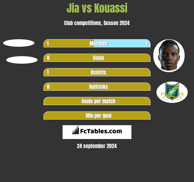 Jia vs Kouassi h2h player stats