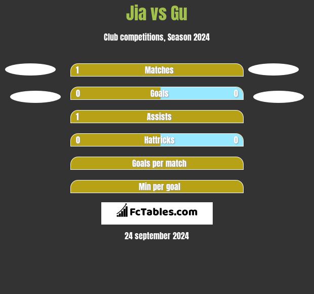 Jia vs Gu h2h player stats