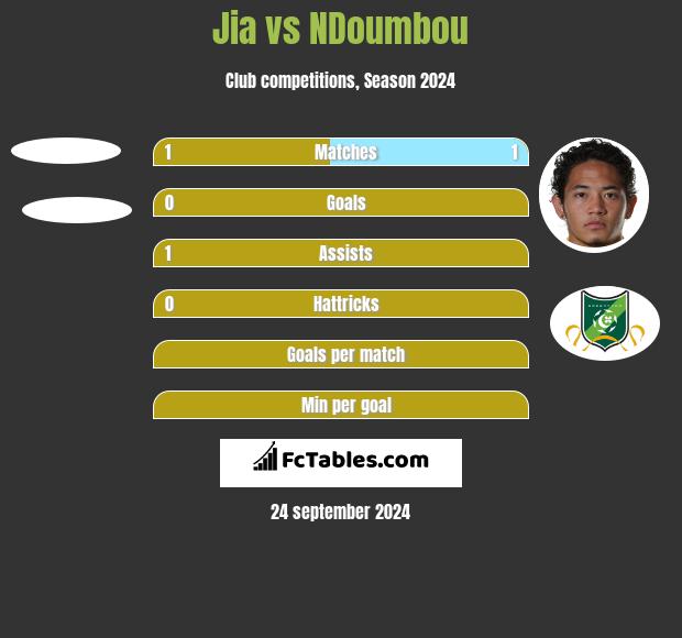 Jia vs NDoumbou h2h player stats