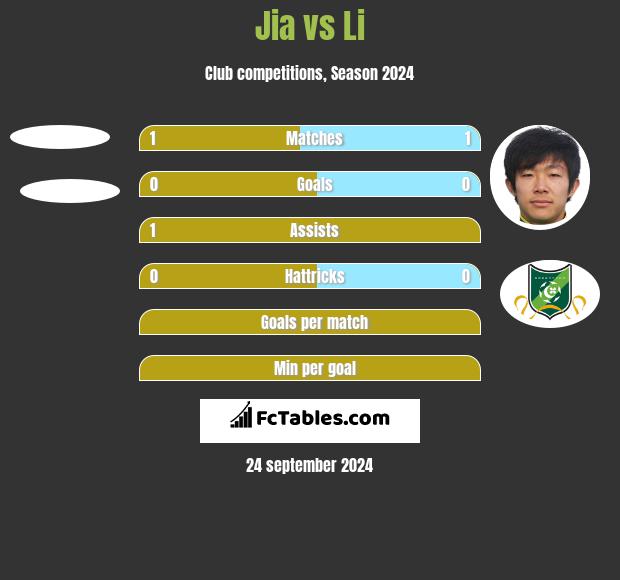 Jia vs Li h2h player stats