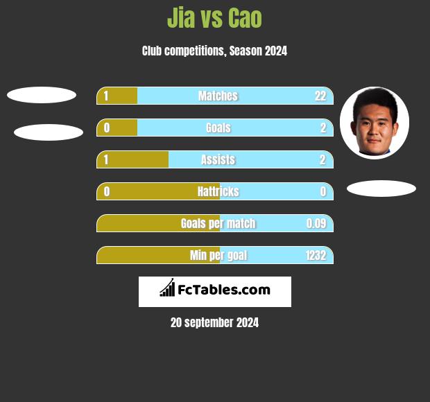 Jia vs Cao h2h player stats