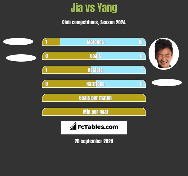 Jia vs Yang h2h player stats