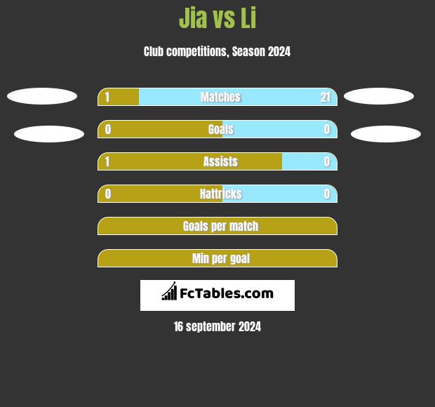 Jia vs Li h2h player stats