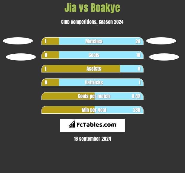 Jia vs Boakye h2h player stats