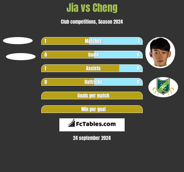 Jia vs Cheng h2h player stats