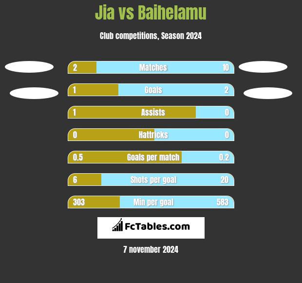 Jia vs Baihelamu h2h player stats