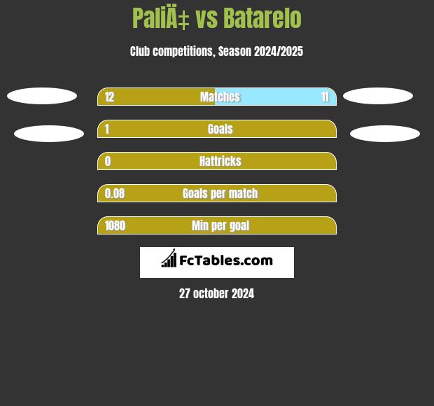 PaliÄ‡ vs Batarelo h2h player stats