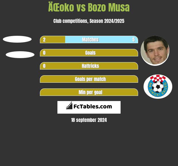 ÄŒoko vs Bozo Musa h2h player stats