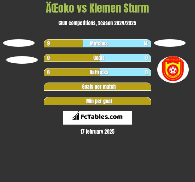 ÄŒoko vs Klemen Sturm h2h player stats