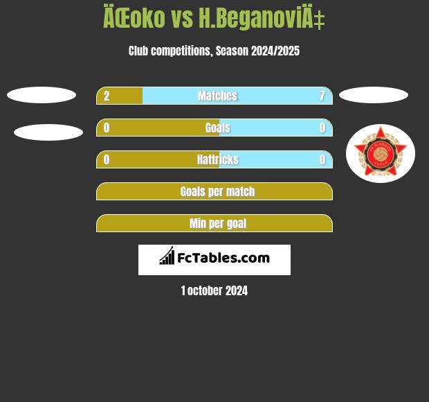 ÄŒoko vs H.BeganoviÄ‡ h2h player stats