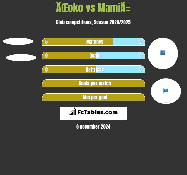 ÄŒoko vs MamiÄ‡ h2h player stats