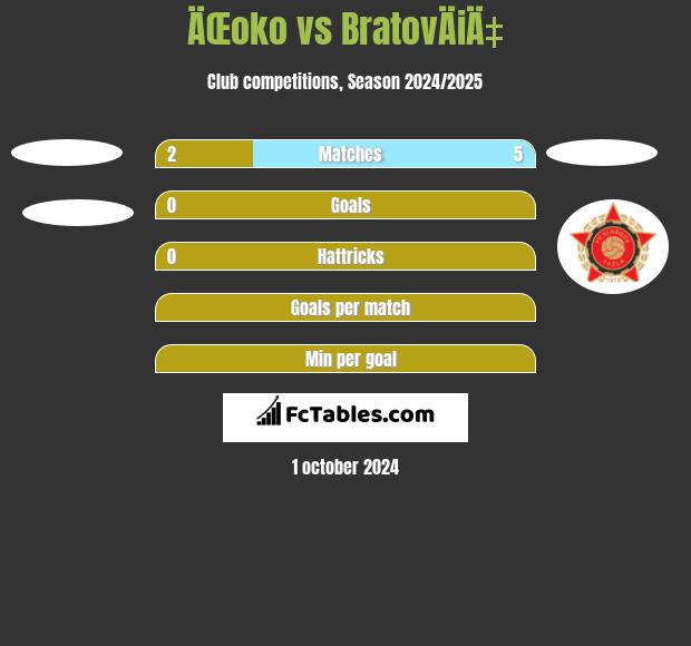 ÄŒoko vs BratovÄiÄ‡ h2h player stats