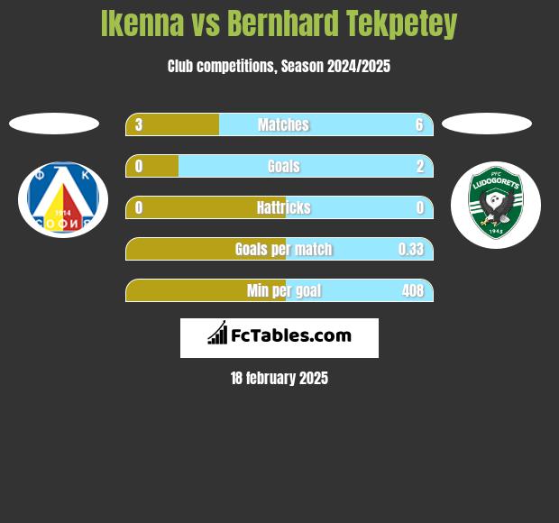 Ikenna vs Bernhard Tekpetey h2h player stats