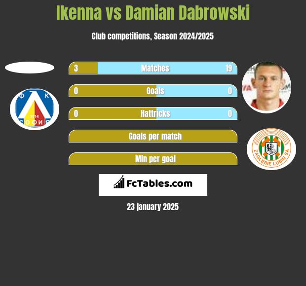 Ikenna vs Damian Dąbrowski h2h player stats