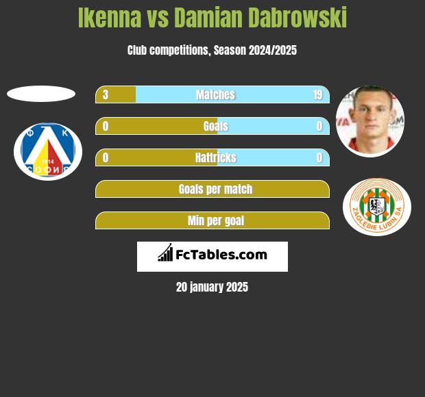 Ikenna vs Damian Dabrowski h2h player stats