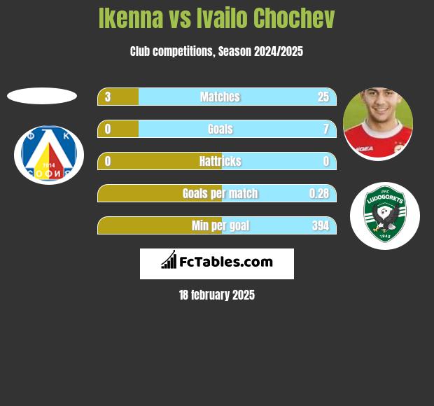 Ikenna vs Ivailo Chochev h2h player stats