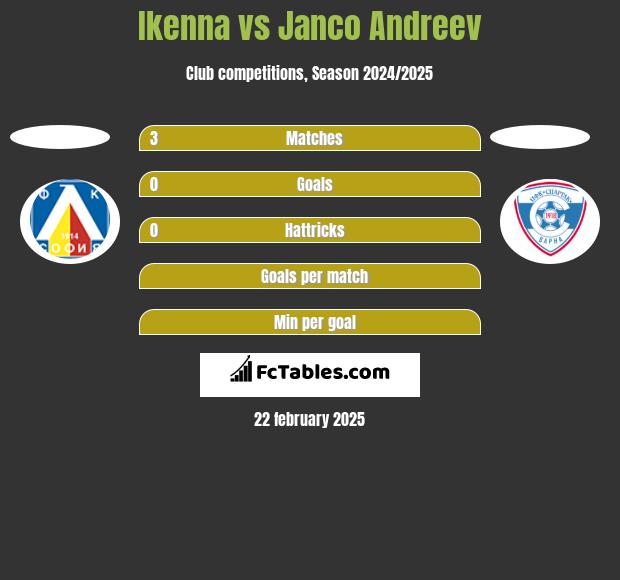 Ikenna vs Janco Andreev h2h player stats