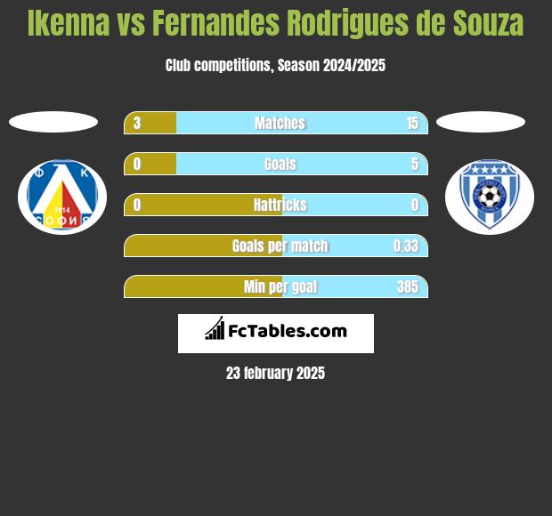 Ikenna vs Fernandes Rodrigues de Souza h2h player stats